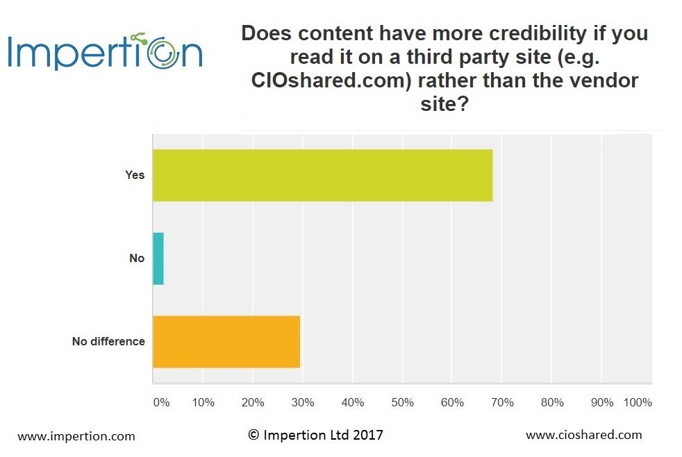 Content marketing for technology resellers
